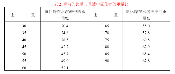 重液的配制圖